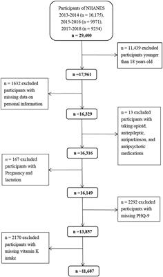 Association between vitamin K intake and depressive symptoms in US adults: Data from the National Health and Nutrition Examination Survey (NHANES) 2013–2018
